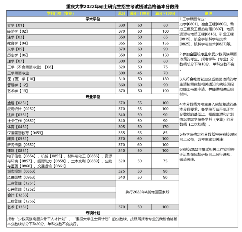 重庆大学2022年硕士研究生招生考试初试合格基本分数线