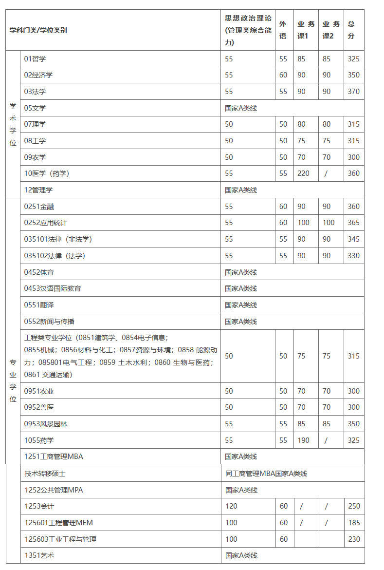 上海交通大学2023年硕士研究生入学考试复试基本分数线