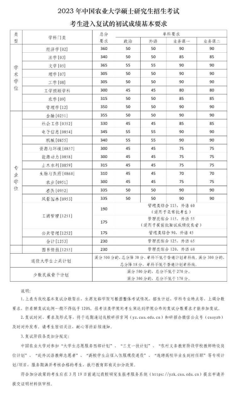 中国农业大学2023年硕士研究生招生考试考生进入复试的初试成绩基本要求