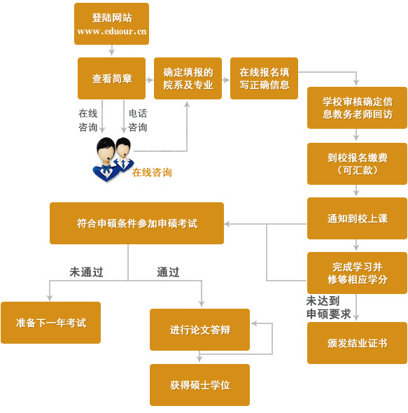 同等学力申硕报考流程是什么？