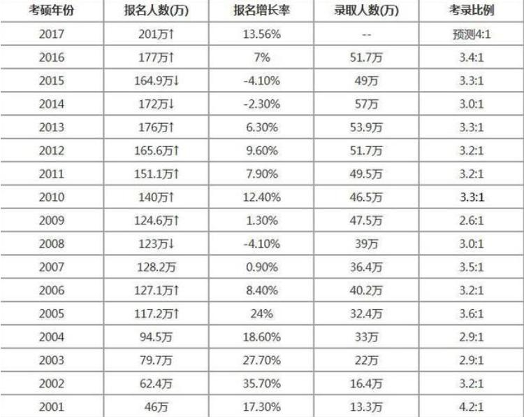 2021年考研大军377万！淘汰率却高达70%？！
