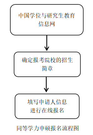 速看：同等学力申硕报名入口在哪