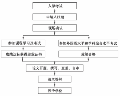 学位申请流程