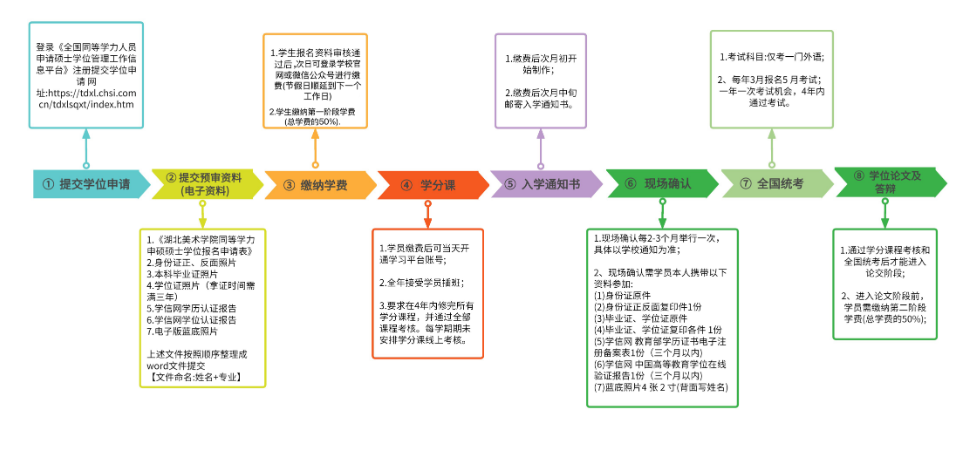 同等学力申硕流程