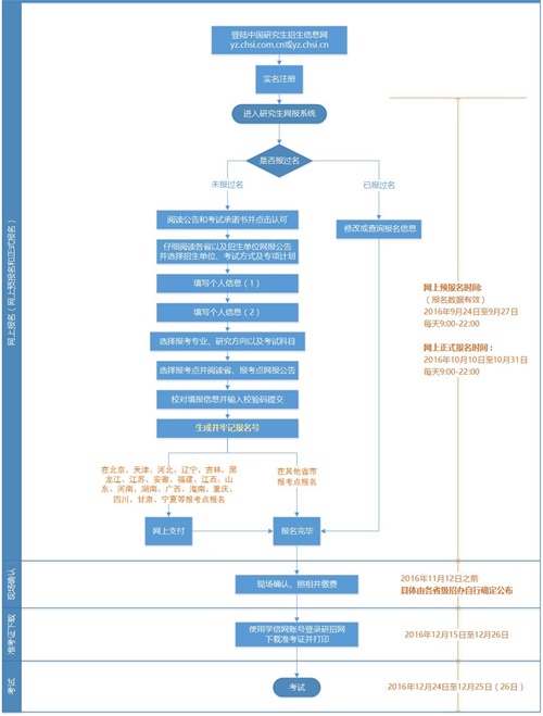 在职研究生双证申硕流程