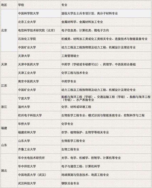 在职研究生调剂
