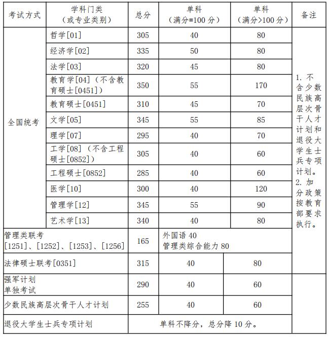 北京航空航天大学分数线