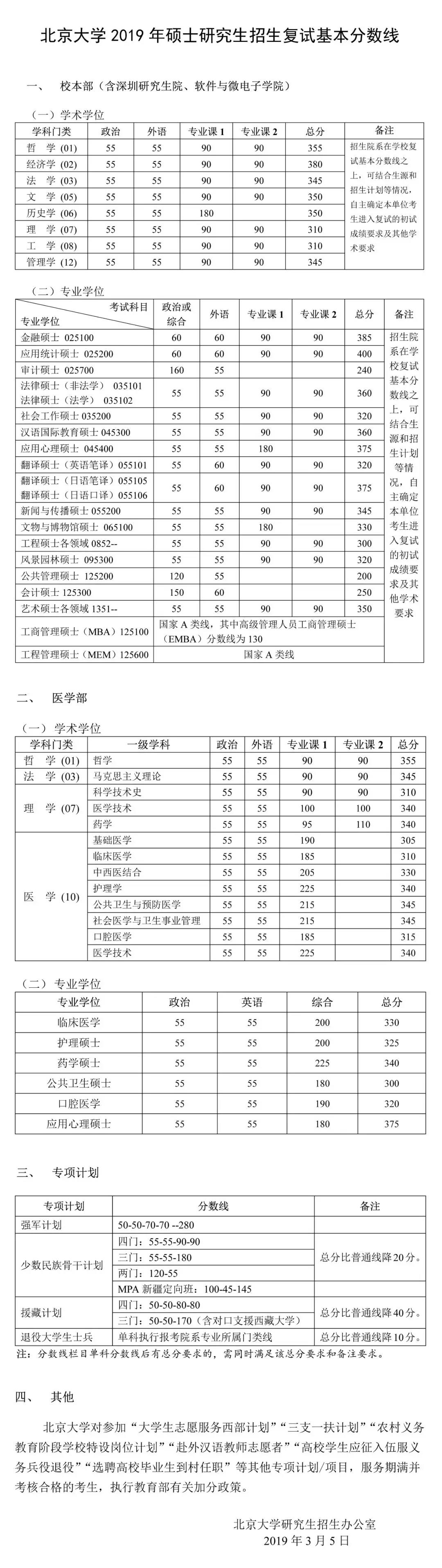 北京大学研究生分数线