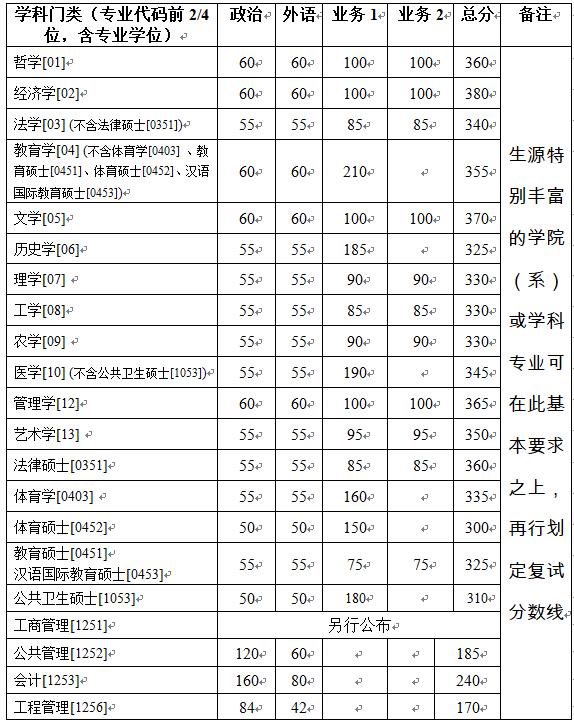 浙江大学研究生分数线