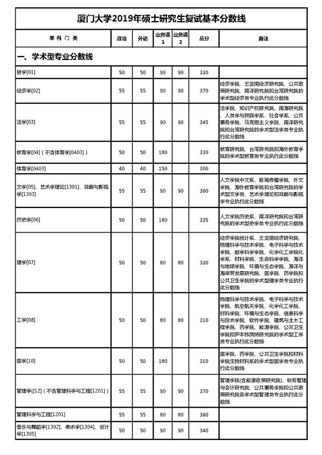 厦门大学研究生分数线