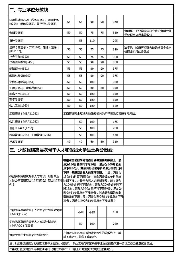 厦门大学研究生分数线