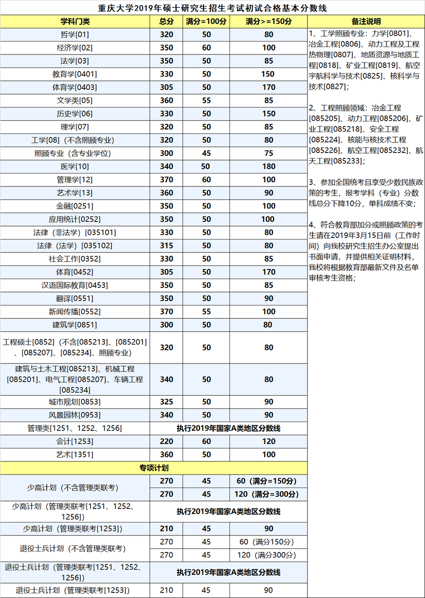 重庆大学研究生分数线