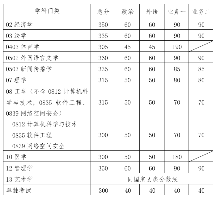 在职研究生分数线