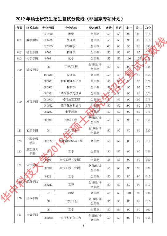 在职研究生分数线