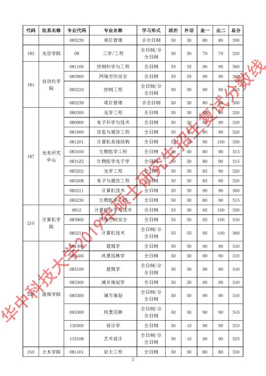 在职研究生分数线