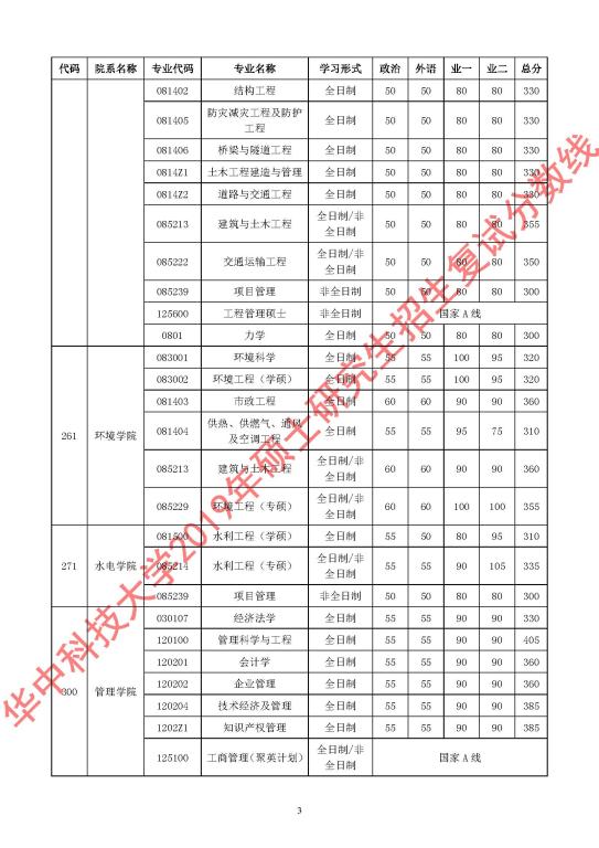 在职研究生分数线