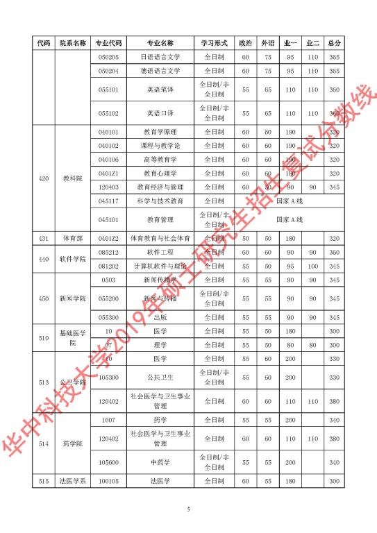 在职研究生分数线