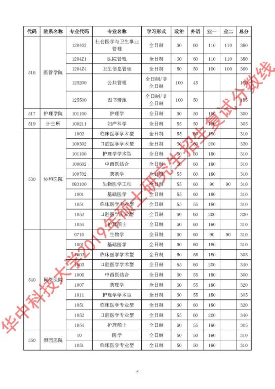 在职研究生分数线