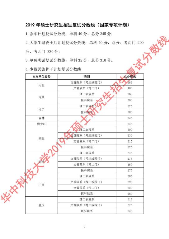 在职研究生分数线