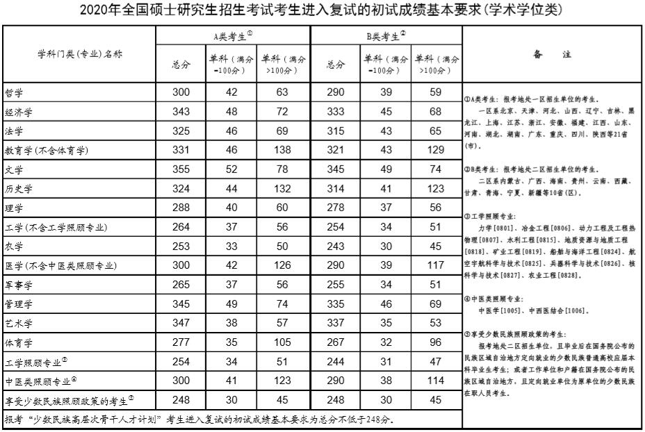 教育部公布2020年全国硕士研究生考试国家分数线