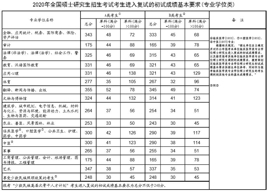 教育部公布2020年全国硕士研究生考试国家分数线