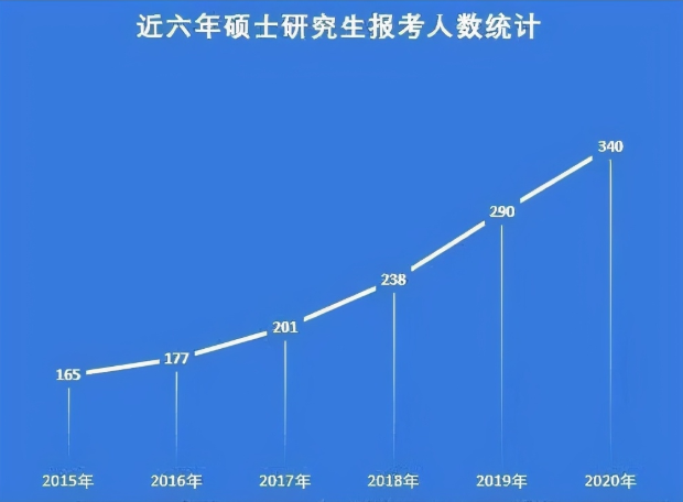 在职研究生