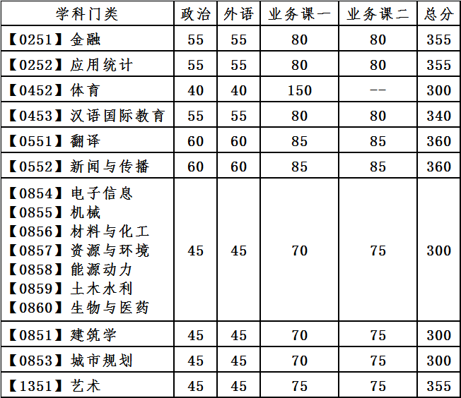 复试分数线