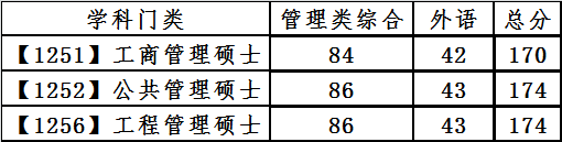 复试分数线