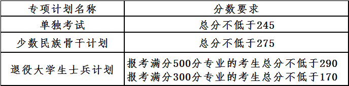 复试分数线