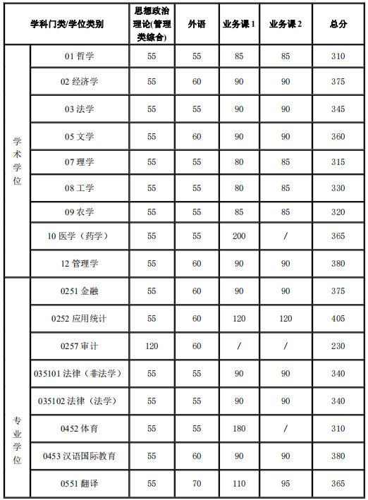 复试分数线