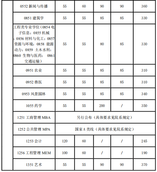 复试分数线