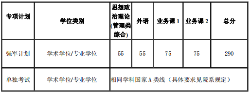 复试分数线