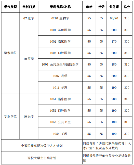 复试分数线