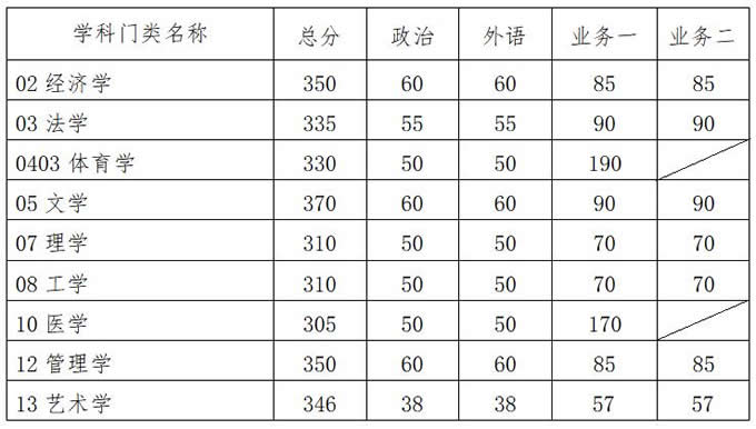 复试分数线