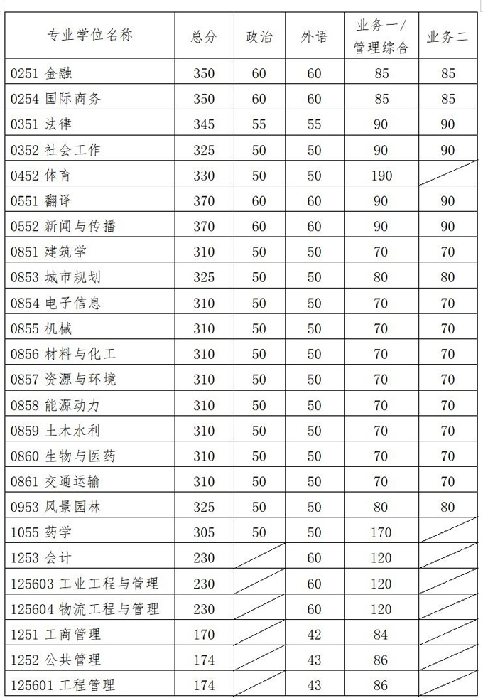 复试分数线