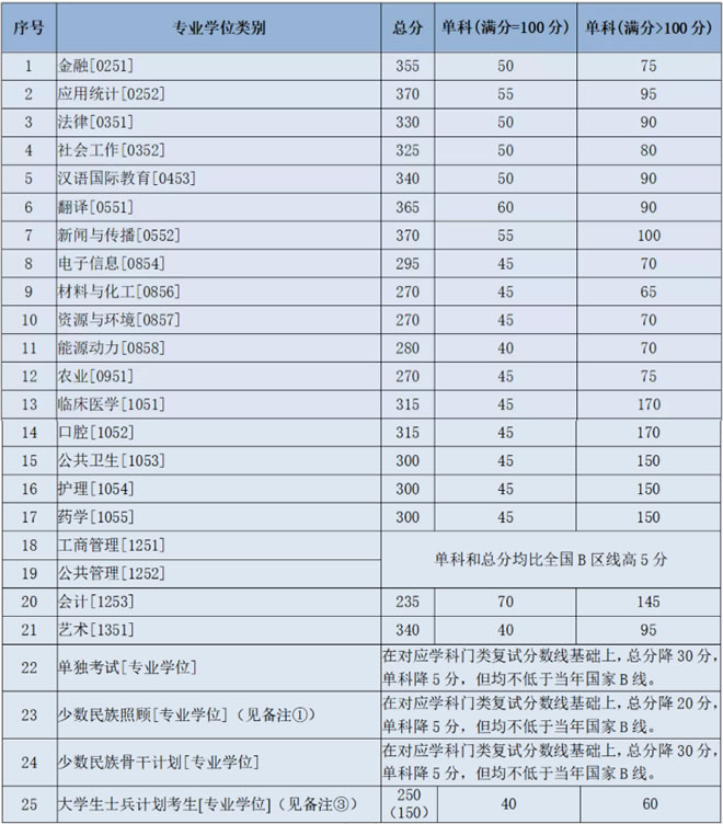 复试分数线