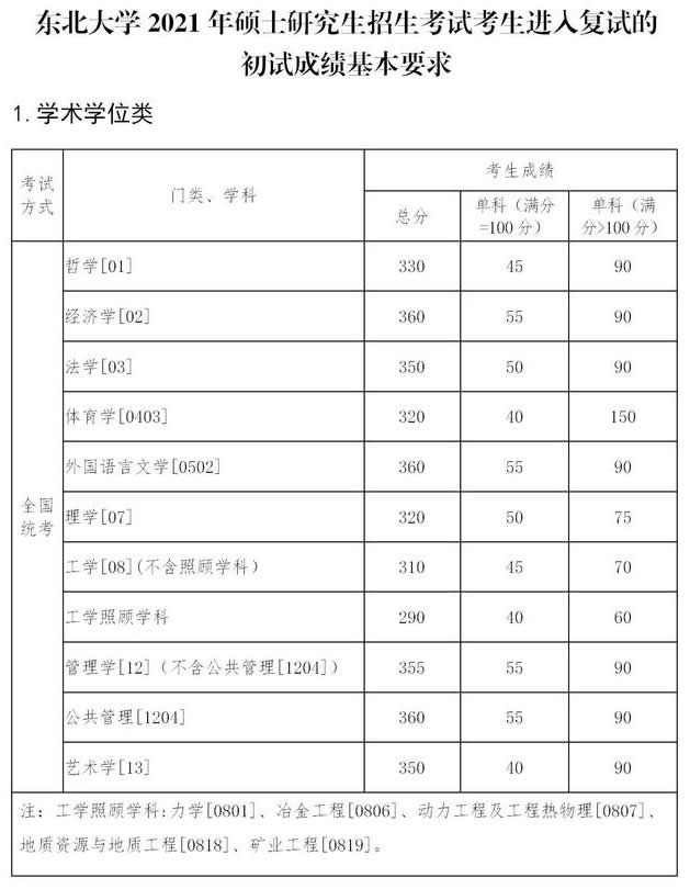 复试分数线