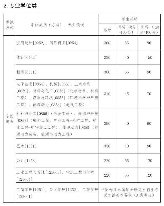 复试分数线