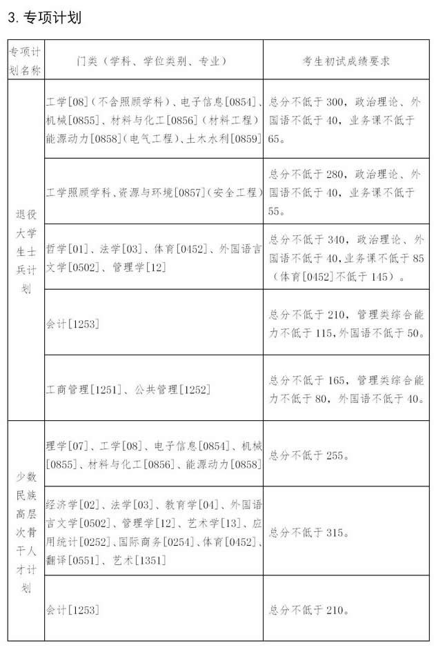 复试分数线