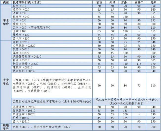 复试分数线