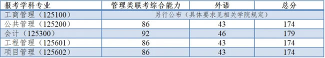 复试分数线