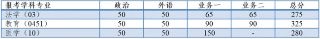 复试分数线