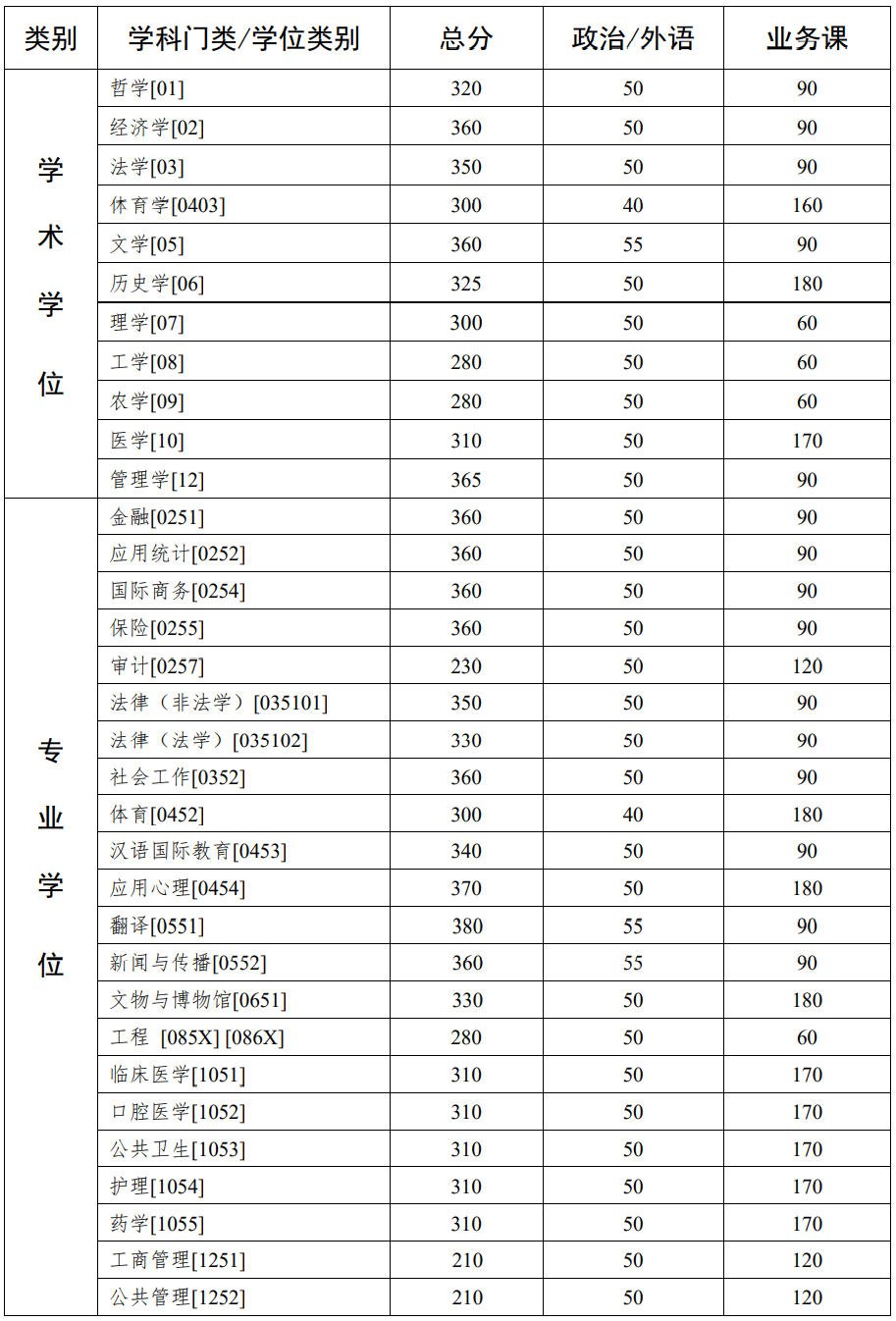 复试分数线