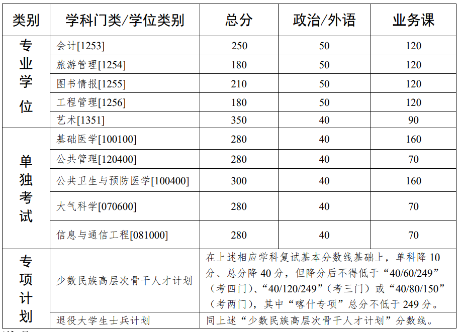 复试分数线