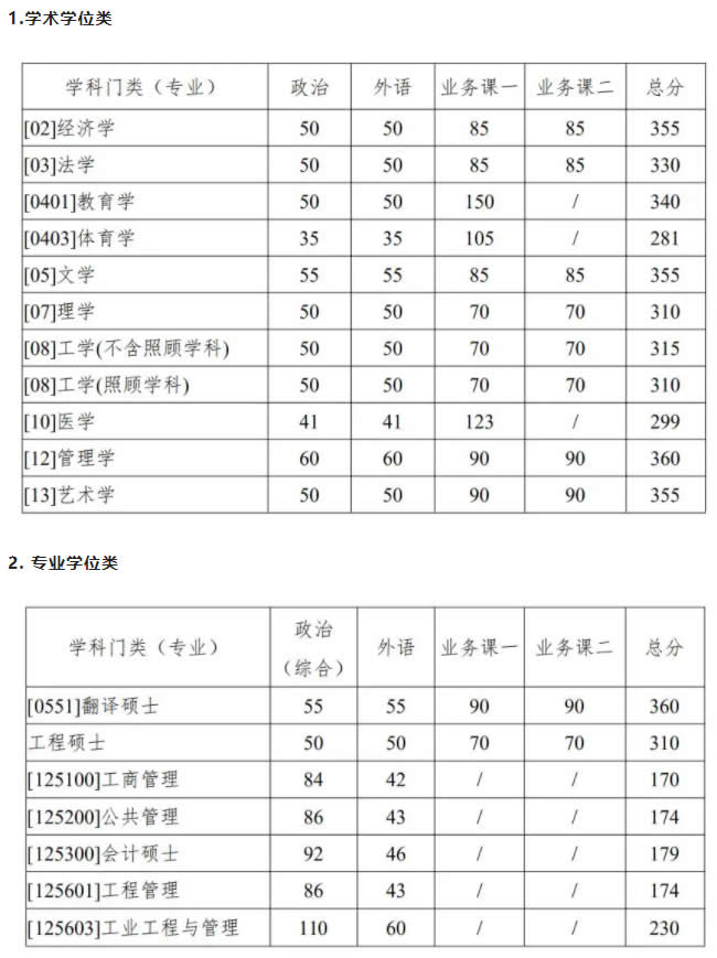 复试分数线