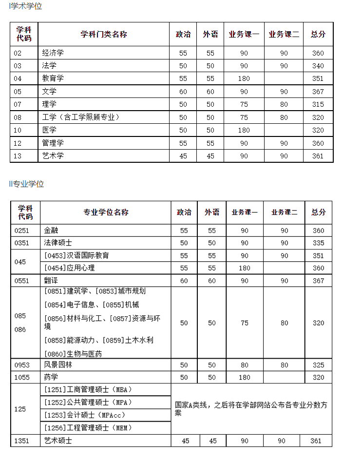 天津大学2022年硕士研究生招生考试初试进入复试基本分数