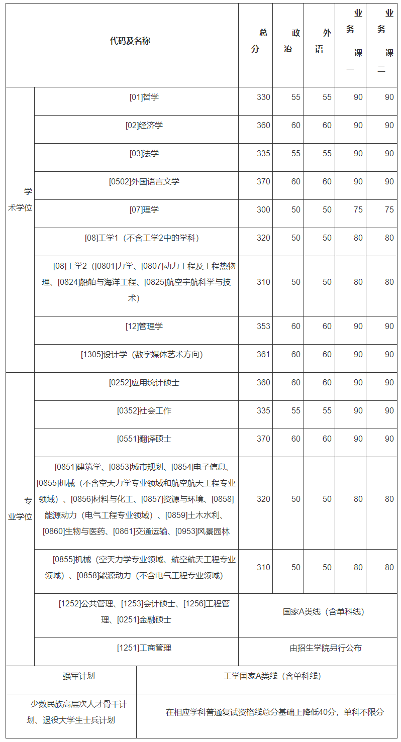 哈尔滨工业大学2022年硕士研究生招生考试复试基本线