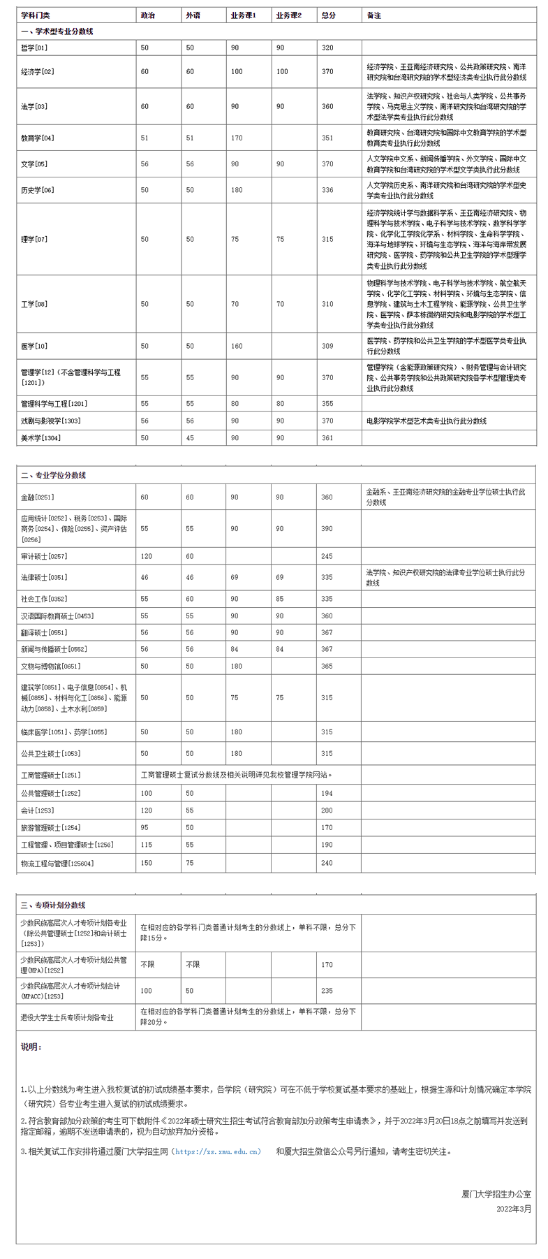 厦门大学2022年硕士研究生复试基本分数线