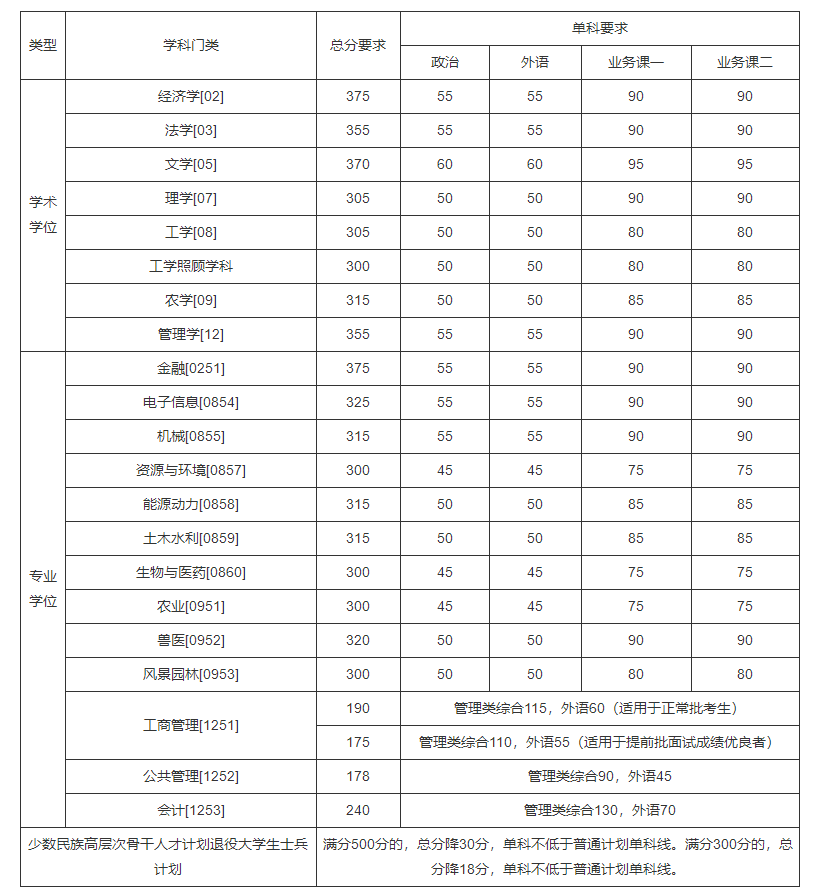 2022年中国农业大学硕士研究生招生考试考生进入复试的初试成绩基本要求