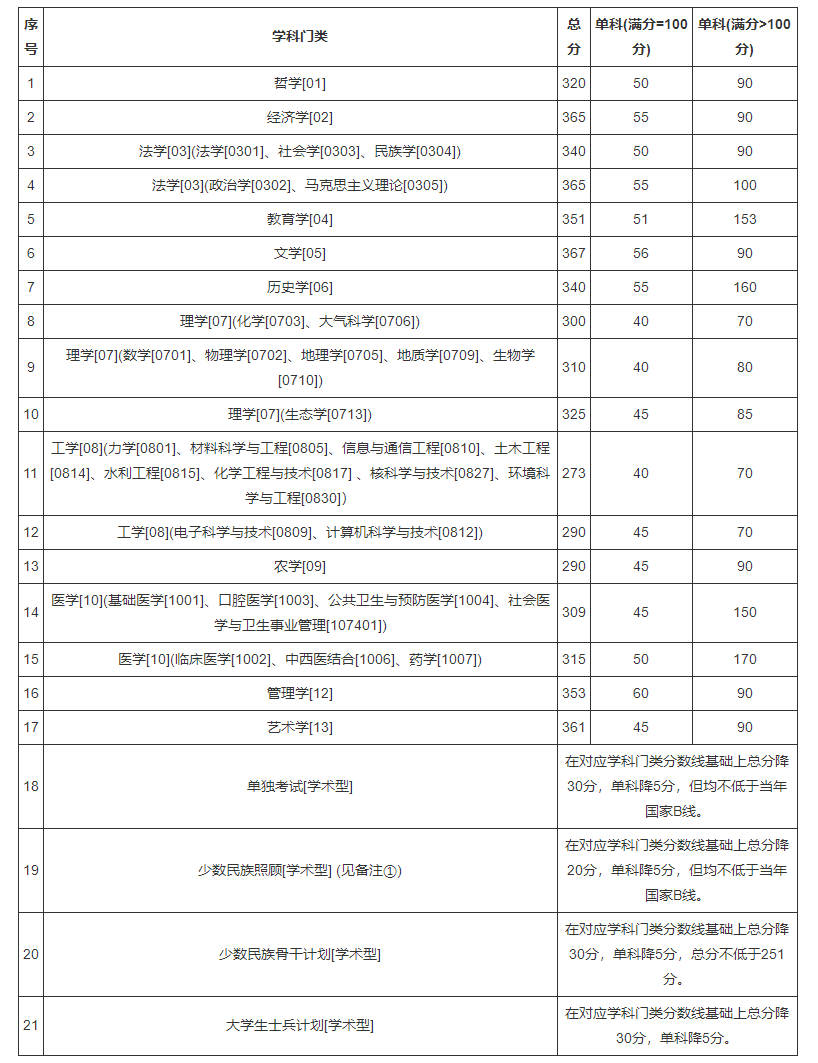 兰州大学2022年硕士研究生招生复试分数线（学术学位）